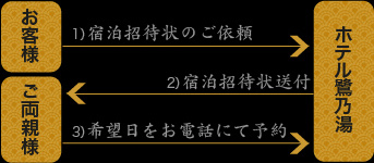 方法